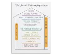 ITCLEYMDZV The Sound Relationship House Classic Psychology Model Canvas Art An Insightful Chart For Lifelong Learners And Your Space(Unframed,16x24inch(40x60cm))
