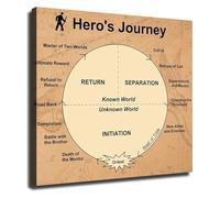 MDBJTCYZN Classic Hero Story Structure Poster Monomyth Chart Narrative Arc Wall-Art for Classroom Library Study Room Decor(Unframed,16x24inch(40x60cm))