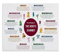 MDBJTCYZN Hero's Journey Story Structure Poster Writing Guide Educational Wall-Art for Writers Office Bedroom Decor(Unframed,16x24inch(40x60cm))