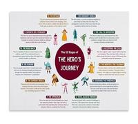 MDBJTCYZN Story Structure Poster Hero's Journey Mythology Chart for Creative Process Study Wall Decor(Framed,08x12inch(20x30cm))
