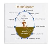 MQXFCZUX Educational Wall-Art Poster The Heros Journey Story Structure Chart for ELA Classroom Literature Study and Creative Writing 8 X 12 in