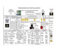 PIUHRKLEVD Prophecy Chart Metal Sign For Bible Study Book of Revelation Timeline And Symbols Guide End Times Wall Decor For Home Or Education 8 X 12 in