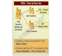 REIUAFWYGV FIFO First In First Out Accounting Poster Finance Education Method Guide Classroom Wall-Art Canvas for Decor(Unframed,08x12inch(20x30cm))