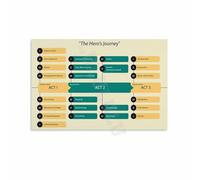 RNUMLIGH Canvas Wall-Art Hero's Journey Poster Print for Living Room Bedroom Home Office Decor(Framed,08x12inch(20x30cm))