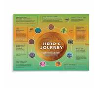 RNUMLIGH Writers Inspiration Poster The Hero's Journey Chart Canvas Wall-Art Narrative Guide for Study Room and Creative Space(Framed,12x18inch(30x45cm))