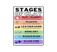 Stages Of Clay Poster Pottery Process