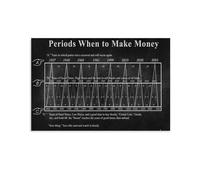 XGINERFEX Financial Planning Poster Economic Cycles When to Invest Money Mindset Canvas Wall-Art for Home Office Study Room Wall Decor Motivation(Unframed,16X24inch(40X60cm))