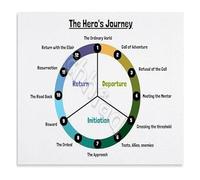 ZDVHOMCB Narrative Arc Poster The Heros Journey Story Structure Diagram Literary Analysis Educational Wall-Art for ELA Classroom 8 X 12 in